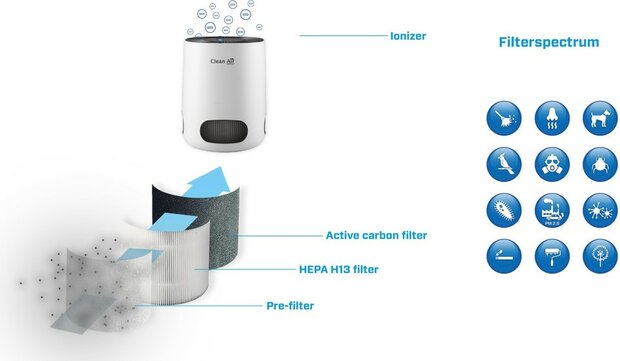 Clean Air Optima CA-502 desktop smart HEPA ionisator luchtreiniger wit